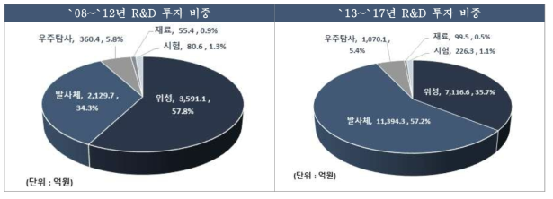 기간별 투자 규모 비중 비교