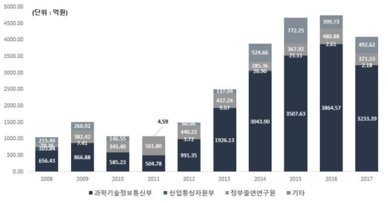 연도별 부처별 우주개발 R&D 투자규모 추이(`08~`17)