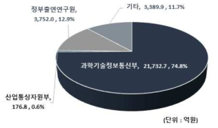 최근 10년 간 부처별 우주개발 R&D 총