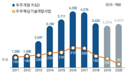 우주개발 R&D 및 “우주핵심기술개발사업” 예산 추이 *자료 : 과학기술정보통신부 내부