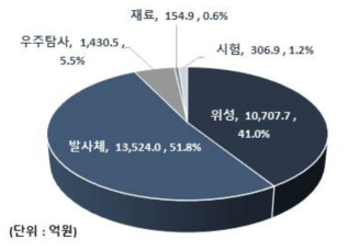 과학기술정보통신부의 기술분야별 투자규모 비중(`08~`17)