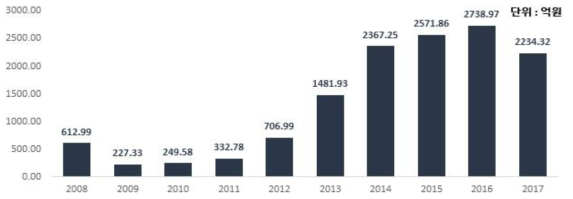 발사체 분야의 연도별 투자 규모(`08~`17)
