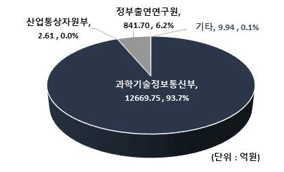 발사체 분야의 부처별 투자 비중(`08~`17)