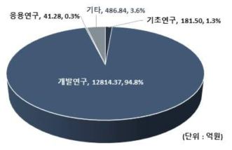 발사체 분야의 연구개발 단계별 투자 비중(`08~`17)