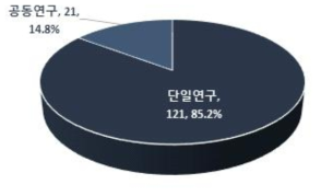 발사체 분야의 공동 및 단일연구 비중