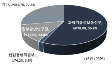 위성 분야의 부처별 투자 비중(`08~`17)