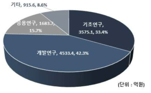 위성 분야의 연구개발 단계별 투자 비중(`08~`17)