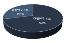 위성 분야의 공동 및 단일연구 비중(`08~`17)