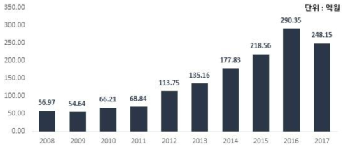 우주탐사 분야의 연도별 투자 규모 (`08~`17)