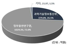 우주탐사 분야의 부처별 투자 비중(`08~`17)