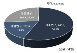 우주탐사 분야의 연구개발 단계별 투자 비중 (`08~`17)