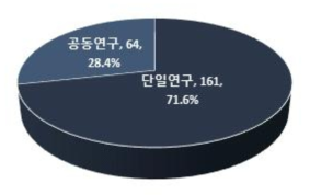 우주탐사 분야의 공동 및 단일연구 비중(`08~`17)