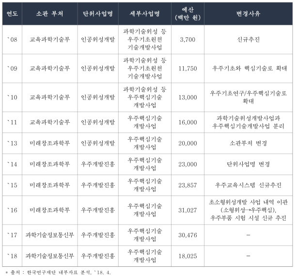 우주핵심기술개발사업 연도별 내역