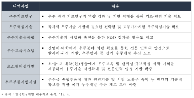 우주핵심기술개발사업 6개 내역사업