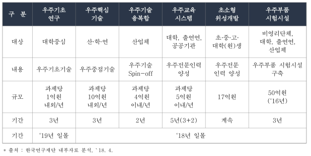 우주핵심기술개발사업 내역사업 상세