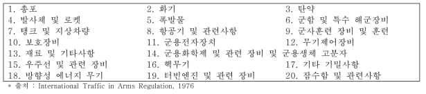 미국의 군수품 목록