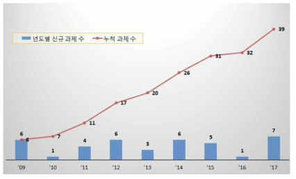 연도별 우주핵심기술개발사업 과제 추이(`09~`17)