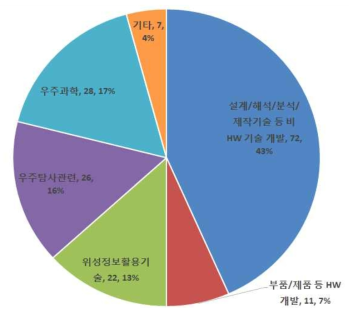 우주기초 내역사업 분야별 비중(`08~`16)