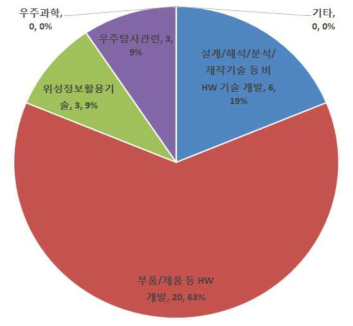 우주핵심기술 내역사업 분야별 비중(`08~`16)