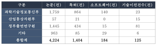 부처별 스페이스파이오니어 관련 분야 R&D 성과 현황(`08~`17)