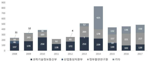 최근 10년 간 연도별 논문 성과(`08~`17) (단위 : 건)