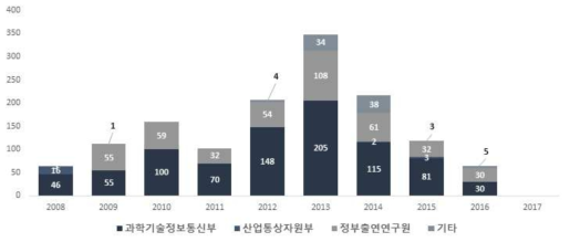 최근 10년 간 연도별 특허 성과(`08~`17) (단위 : 건)