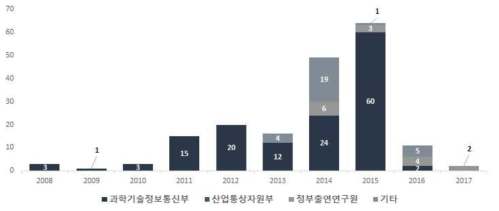 최근 10년 간 연도별 소프트웨어 성과(`08~`17) (단위 : 건)