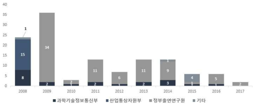 최근 10년 간 연도별 기술이전 성과(`08~`17) (단위 : 건)