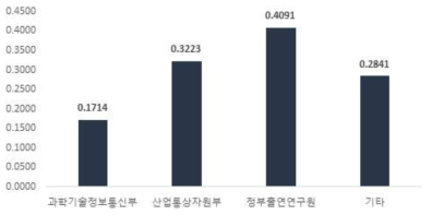 1억원 당 부처별 논문 성과(`08~`17) (단위 : 건/억원)