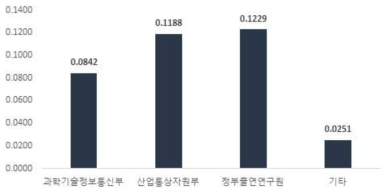 1억원 당 부처별 특허 성과(`08~`17) (단위 : 건/억원)