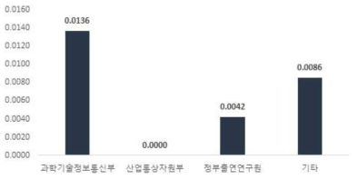 1억원 당 부처별 소프트웨어 성과(`08~`17) (단위 : 건/억원)