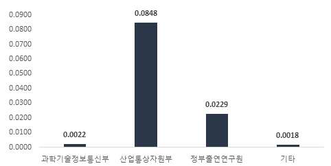 1억원 당 부처별 기술이전 성과(`08~`17) (단위 : 건/억원)