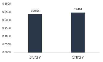 공동·단일연구의 투자규모 1억원 당 논문 성과 비교(`08~`17) (단위 : 건/억원)