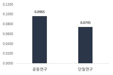 공동·단일연구의 투자규모 1억원 당 특허 성과 비교(`08~`17) (단위 : 건/억원)