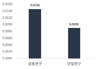 공동·단일연구의 투자규모 1억원 당 소프트웨어 성과 비교(`08~`17) (단위 : 건/억원)