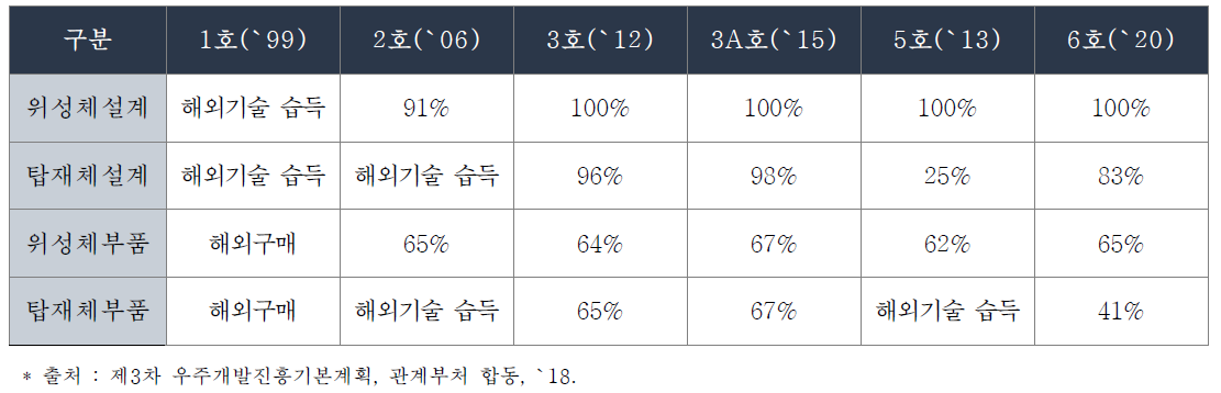 다목적 실용위성의 기술 국산화