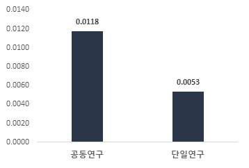 공동·단일연구의 투자규모 1억원 당 기술이전 성과 비교(`08~`17) (단위 : 건/억원)