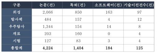 기술분야별 스페이스파이오니어 관련 분야 R&D 성과 현황(`08~`17)