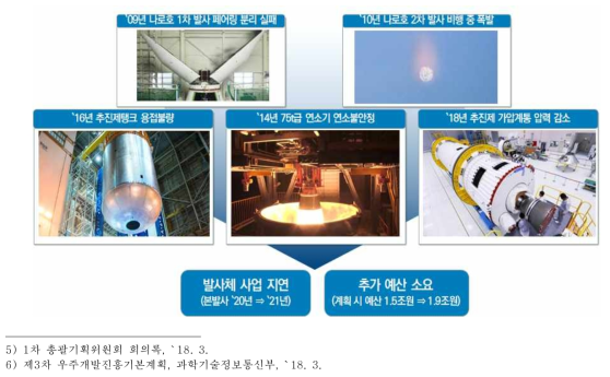 중점기술 미흡으로 체계개발사업 지연 및 추가예산 소요