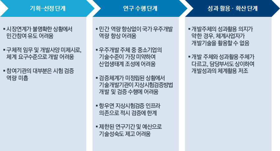 기존 우주핵심기술개발사업의 연구단계별 주요 이슈