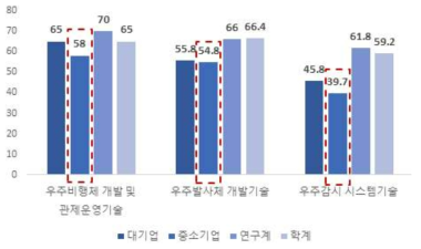 국내 연구주체별 기술수준(`16) *출처 : `16년 기술수준평가, KISTEP, 미래창조과학부