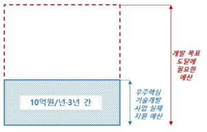 기존 우주핵심기술개발사업의 예산 부족