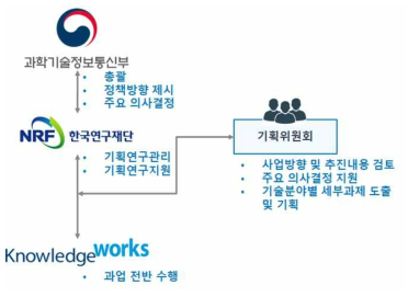 기획 추진체계