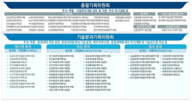 스페이스파이오니어 사업 기획위원회 추진체계