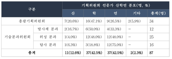 기획위원회별 전문가 산학연 분포