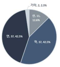 기획위원회 전체 산학연 비중