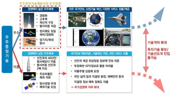 우주 중점기술 미확보 시 국가경쟁력 저하