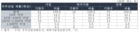 우주산업 분야 매출(예산) 규모별 분포