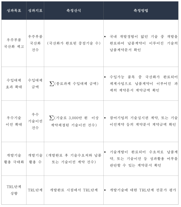 전략목표별 성과지표 및 측정방법