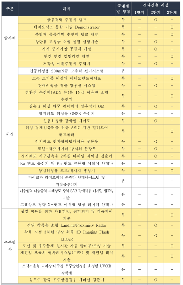 동 사업의 과제별 국산화 건수